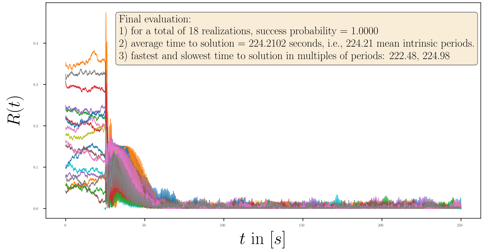Fig. 12: All order parameters R(t) for all realizations. Note that due to the fluctuations of the order parameter the automatic estimation of the time to solution FAILED. From inspection by eye we estimate an average time to solution of about 30-50 periods of the intrinsic frequency.
