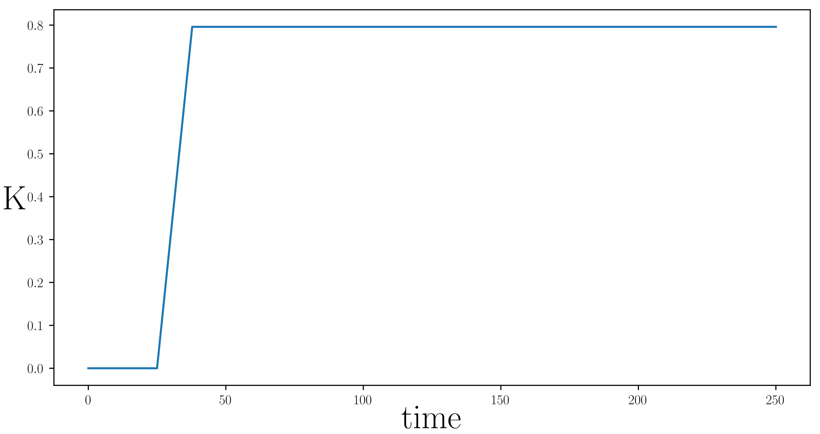 Fig. 9: Time dependence of coupling strength K of the mutual coupling between the oscillators in Hz/[Volt].