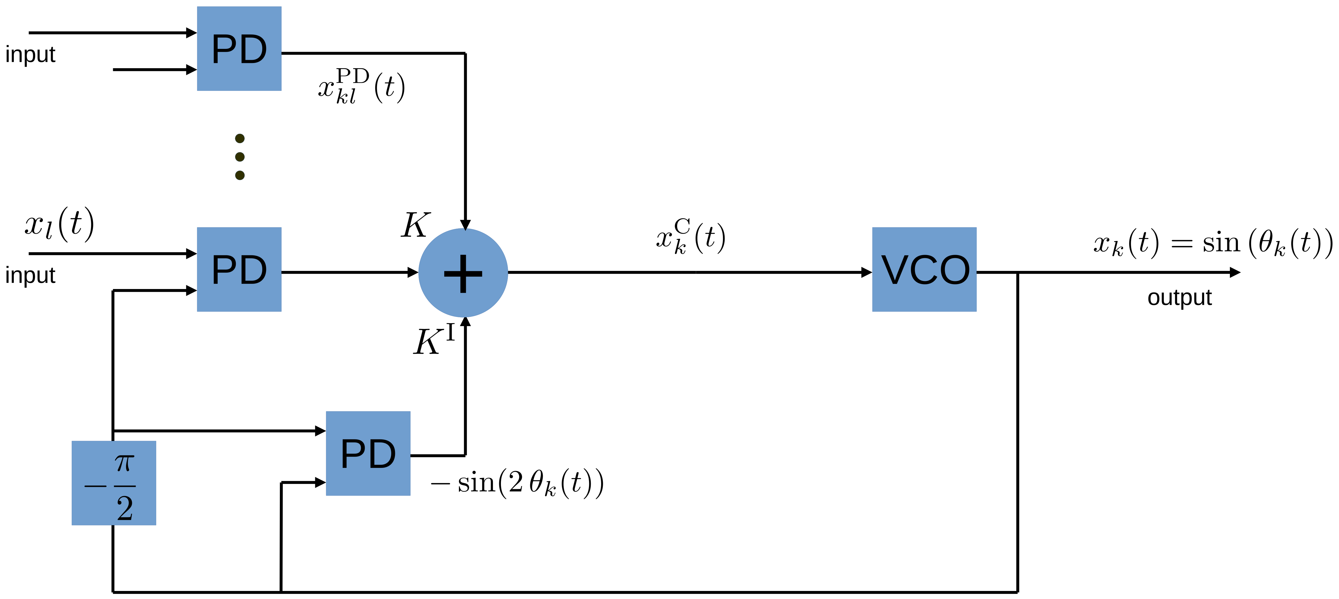 Fig. XY: Schematic of a PLL with SHIL. There are no time delays in the network.