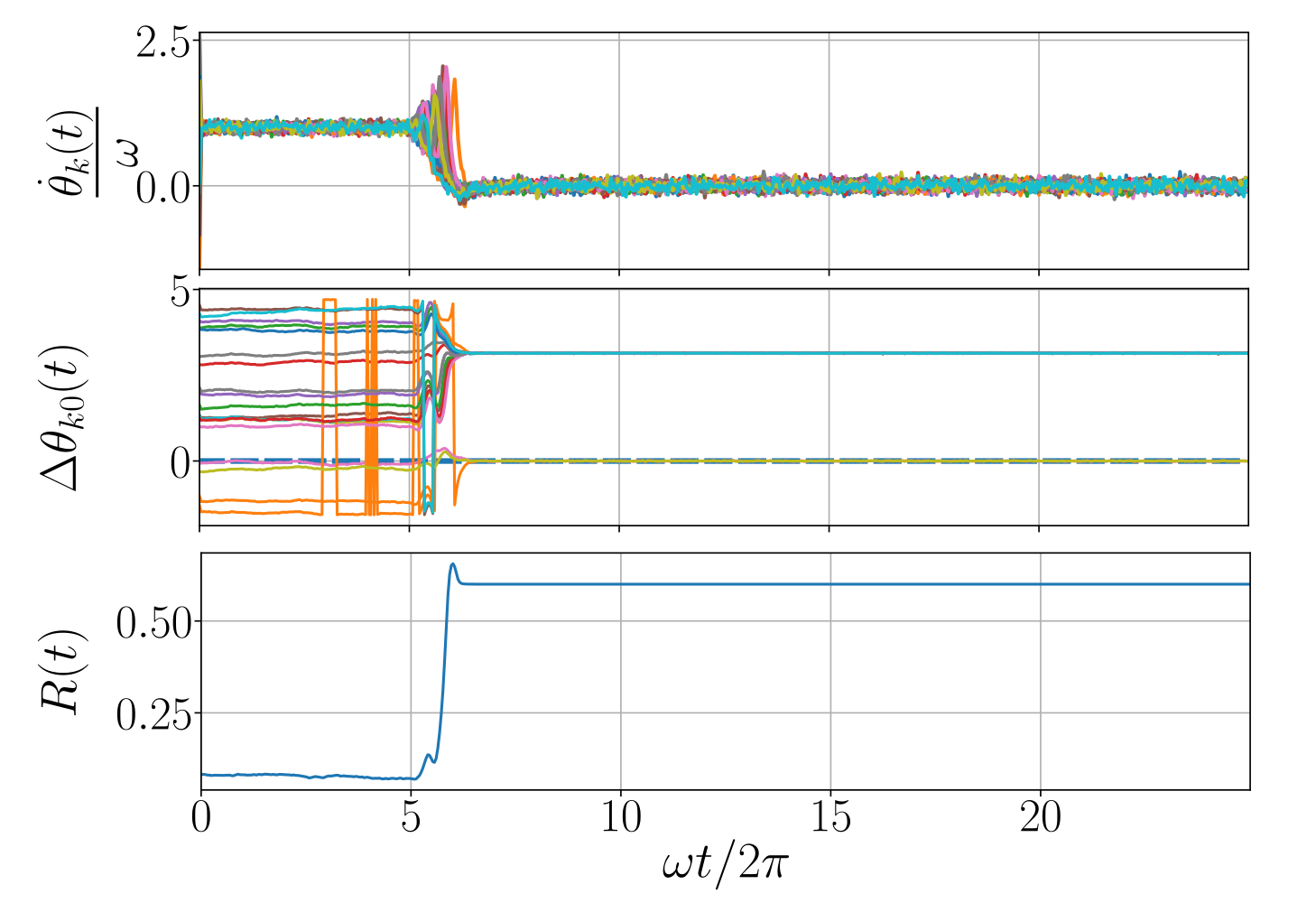 Fig. 2: Shows the same plots as in Fig. 1 above. Observe how a few of the binarized phases of the oscillators do not separate to the correct subgroup and hence the MAX-CUT problem was not solved correctly. In this case we may have ramped up the coupling strength too quickly. This is an aspect that we will explore in more detail in the following.
