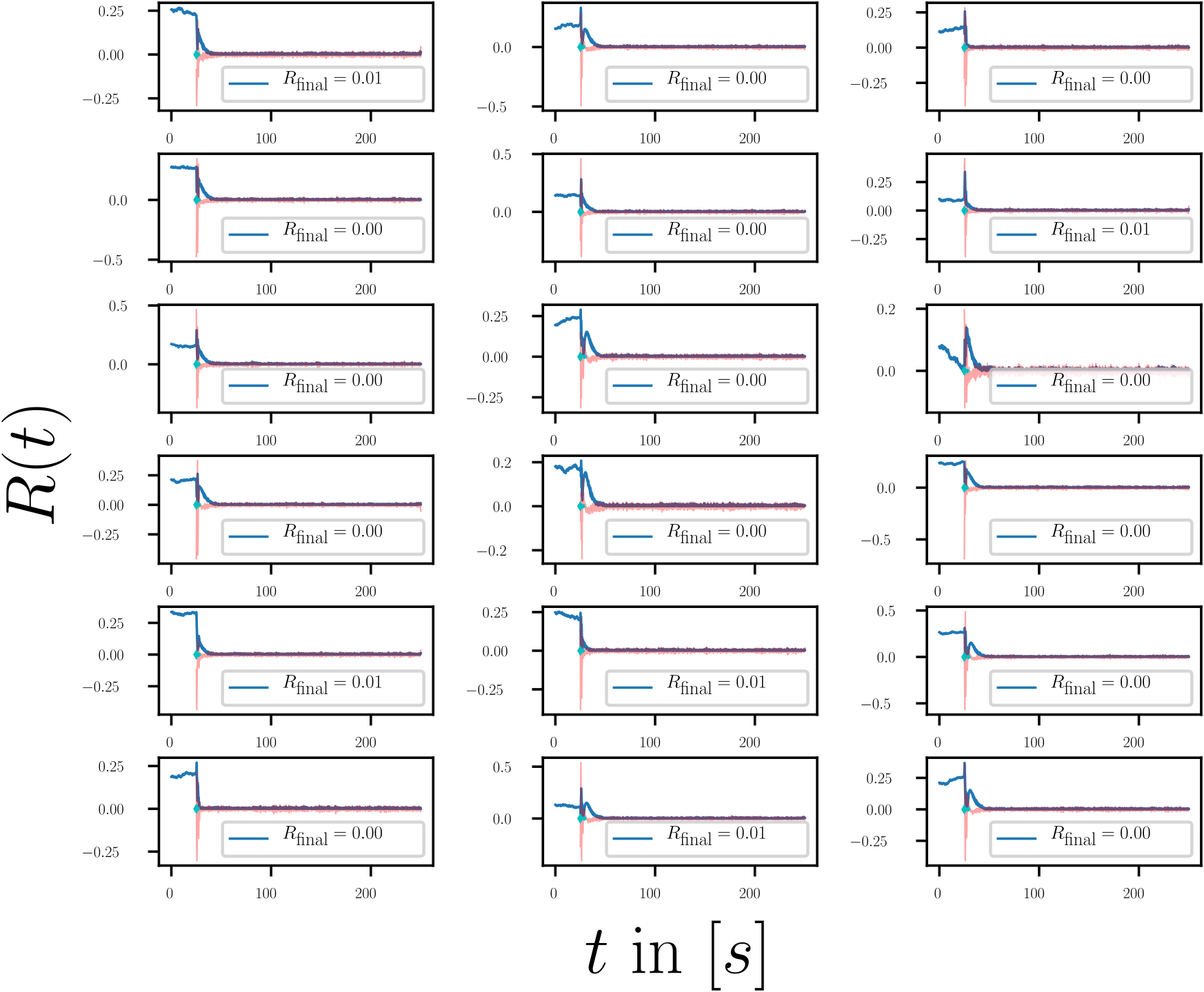 Fig. 11: The order parameter R(t) (blue) and its time derivative \dot{R}(t) (red) as a function of time. The final (mean) value of the order parameter is specified in the legend for each realization. The cyan diamonds represent the beginning and end of the measurement that is dedicated to measuring the time to solution.