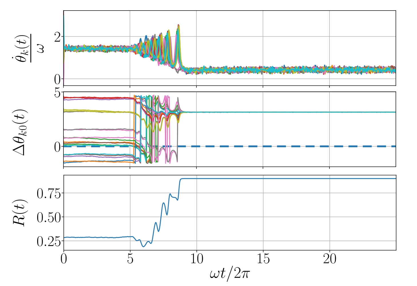 Fig. 1: Shows the frequency of all oscillators in the first row, the phase differences with respect to the phase of oscillator k=1 (dashed line) in the second row and the Kuramoto order parameter in the third row. Observe how the binarized phases of the oscillators separate successfully the nodes of the network into two groups according to the MAX-CUT of this network.