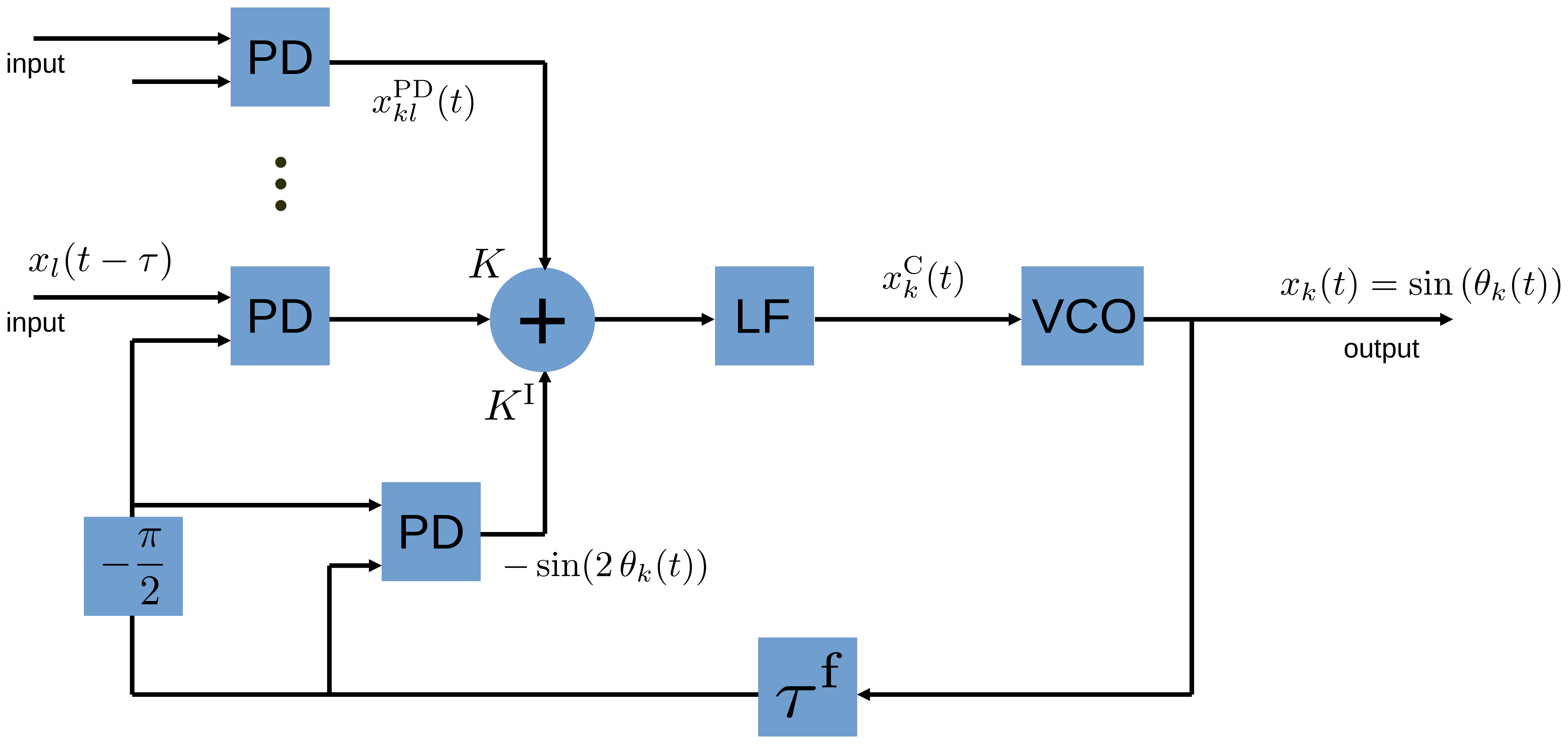 Fig. XY2: Schematic of a PLL with SHIL. The SHIL signal and the cross-coupling signals are filtered by the low-pass filter (LF). The external signals and the feedback signal can be time-delayed.