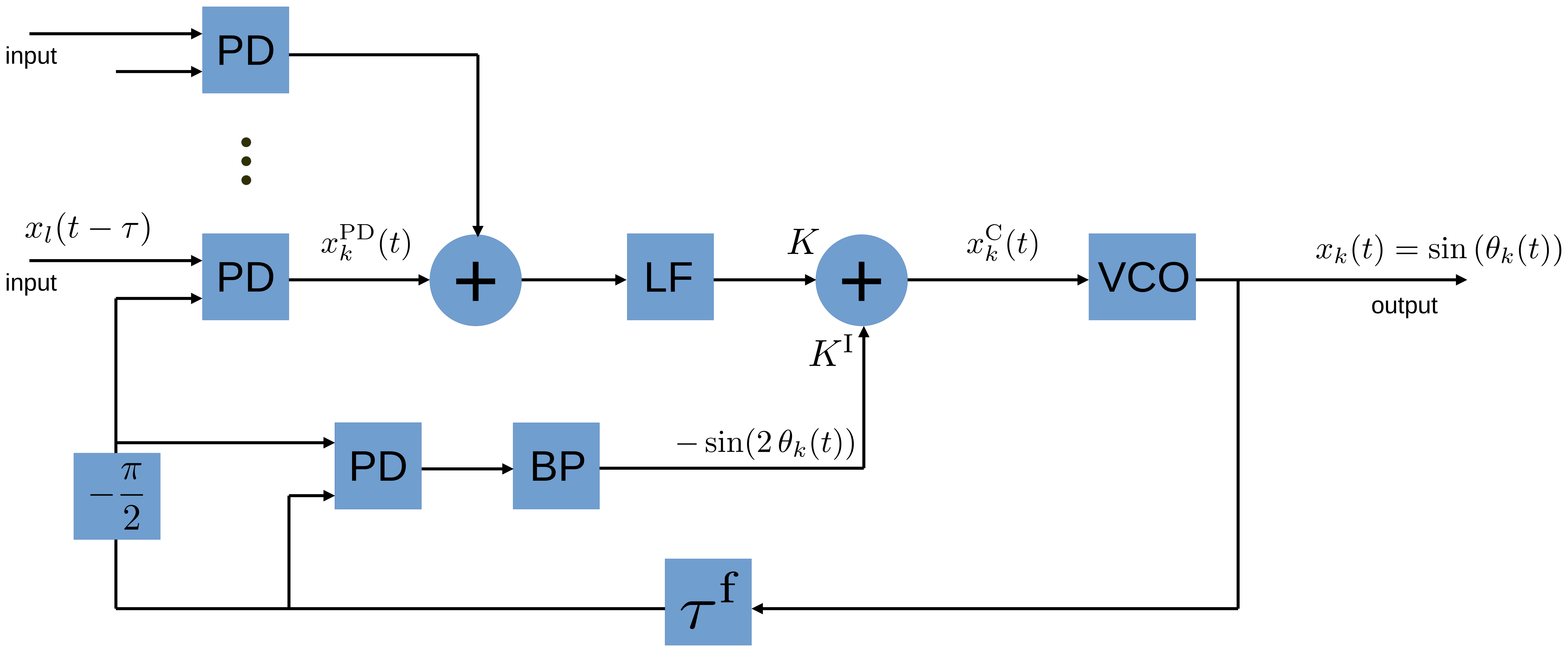Fig. XY3: Schematic of a PLL with SHIL. The SHIL signal filtered by the band-pass filter (BP), while the cross-coupling signals are filtered by the low-pass filter (LF).