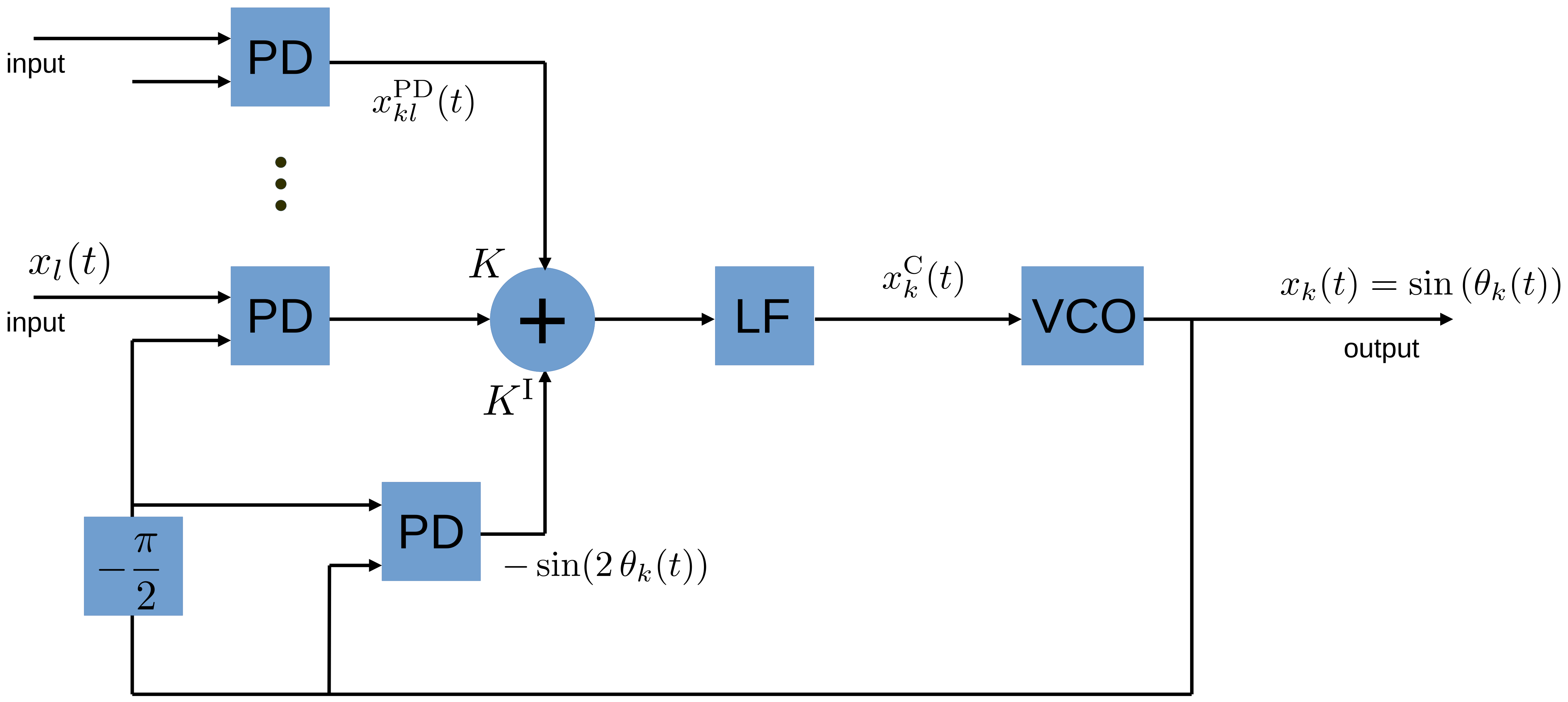 Fig. XY1: Schematic of a PLL with SHIL. The SHIL signal and the cross-coupling signals are filtered by the low-pass filter (LF).