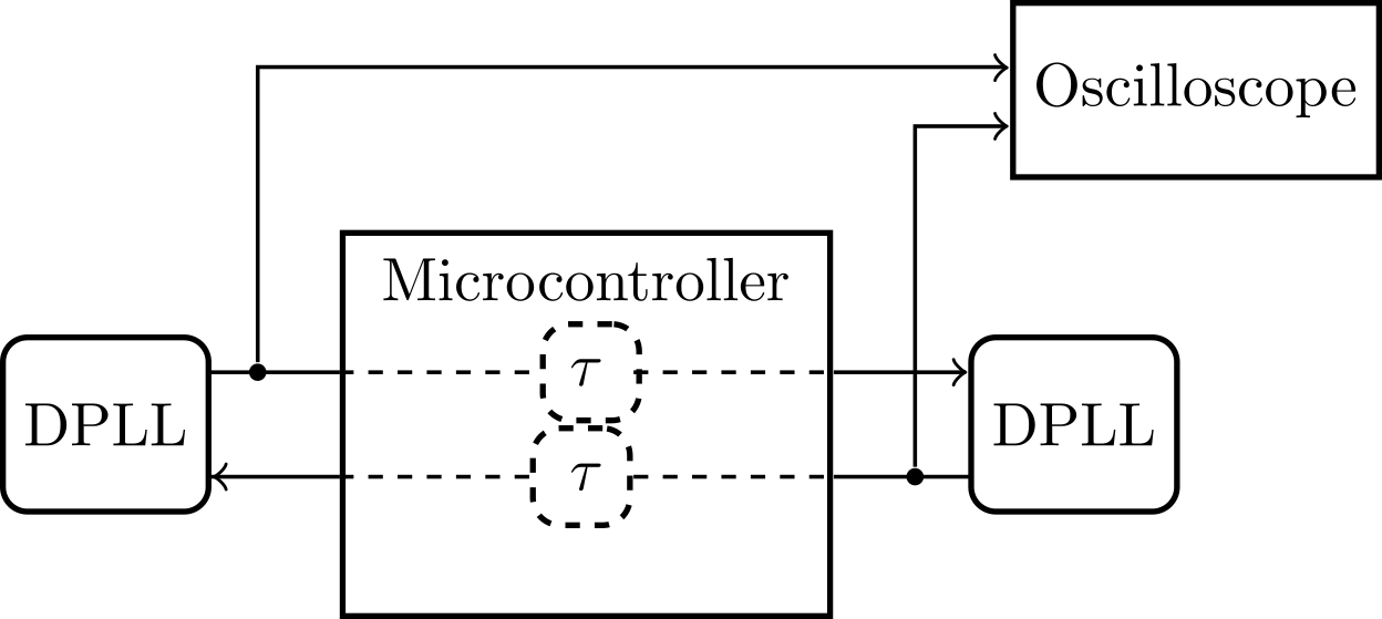 Sketch of experimental setup of mutually delay-coupled DPLLs.
