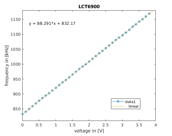 Fig. 2: Frequency response curve of LTC6900.