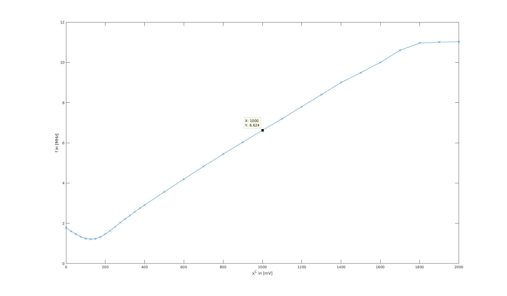 Fig. 3: Response curve of VCO (ring oscillator) for supply voltage 2V and parasitic capacitance C\_p.